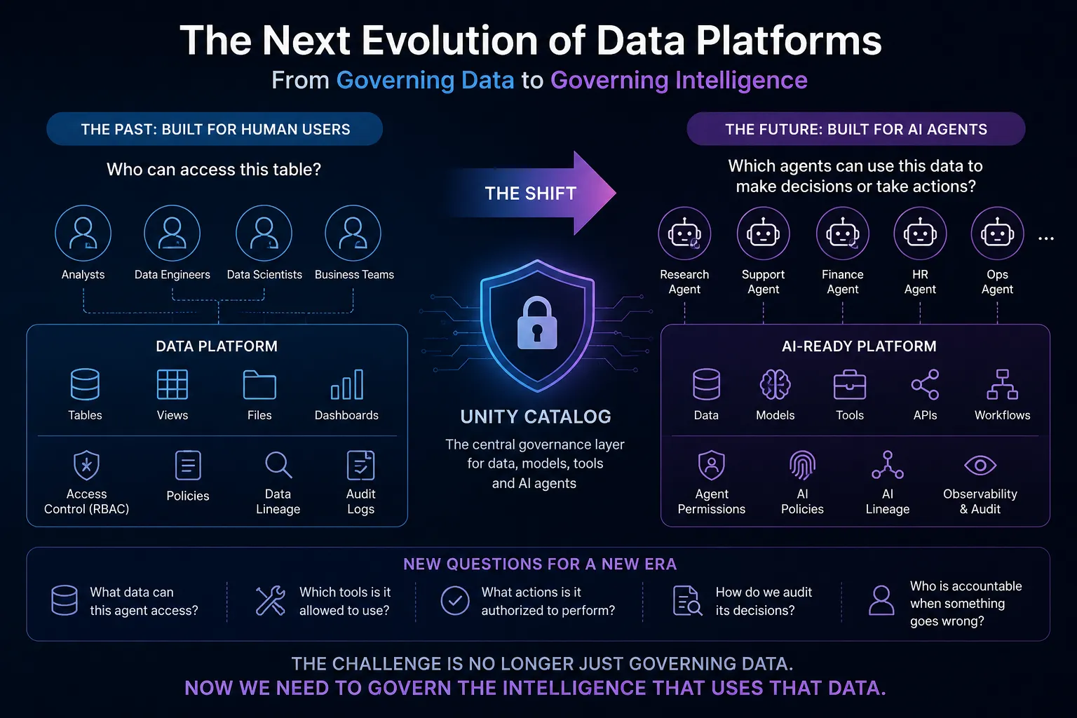 Diagram showing the evolution from data platforms built for human users to AI-ready platforms governed for autonomous agents
